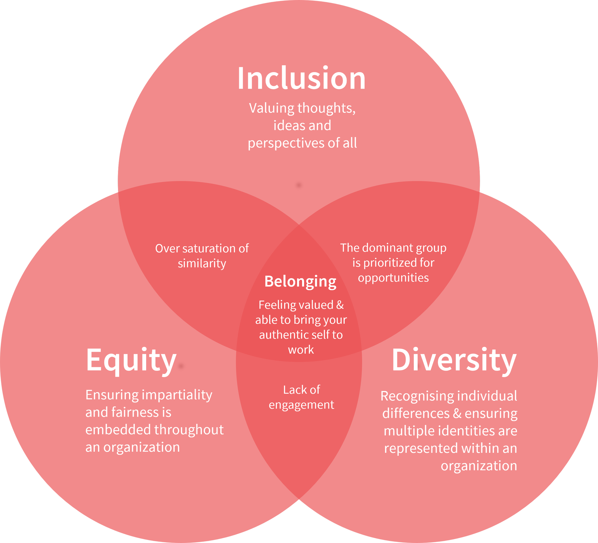 Venn diagram demonstrating the link between Inclusion, Equity and Diversity. Equity and Inclusion together foster oversatuiration of similarity. Inclusion and Diversity will often lead to the dominant group being prioritised for opportunities. Equity and Diversity together cause the lack of engagement. But all three together provide a sense of belonging, where people all feel valued and are able to bring their authentic self to work.