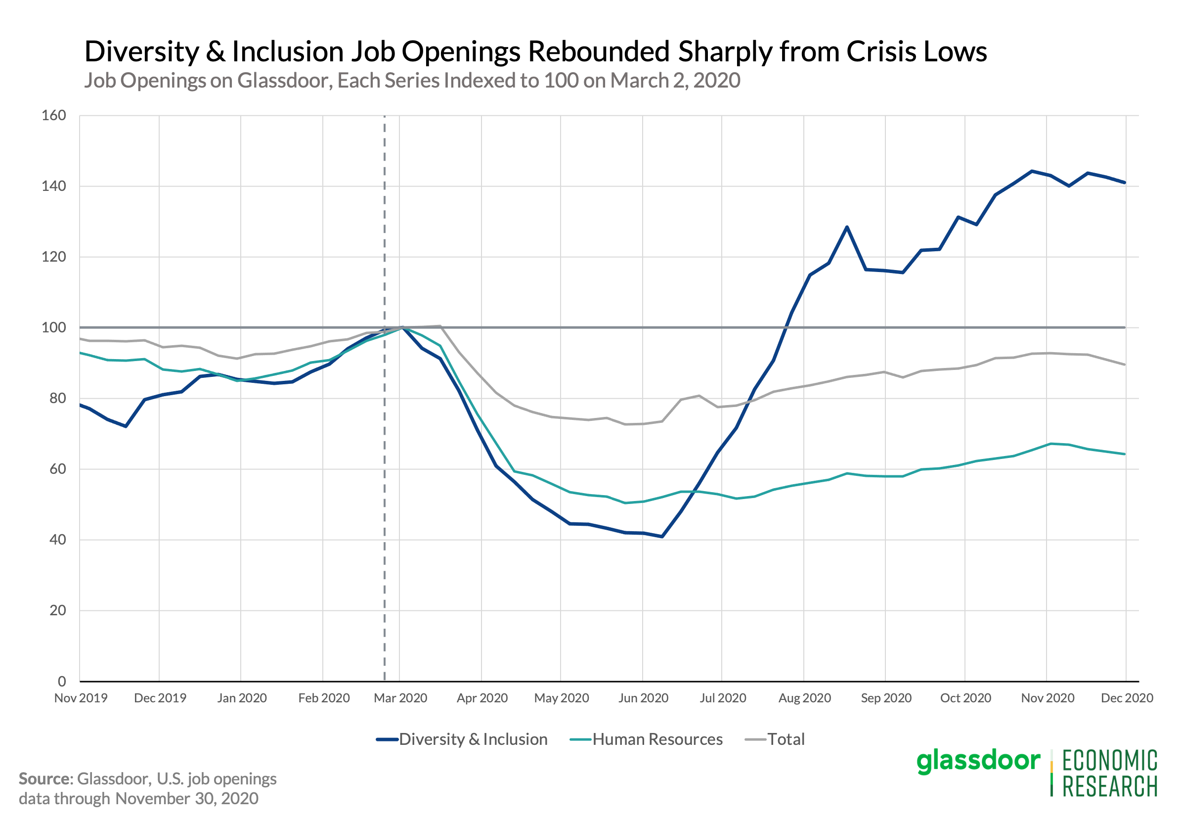 Figure 1: Glassdoor’s Diversity and Inclusion job openings report between November 2019 and October 2020