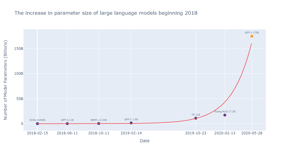 A graph demonstrating the increase in model parameter size since
the 2018. Parameter sizes are displayed in billions of parameters. The
exponential increase in size has been highlighted through the fit line
in red.