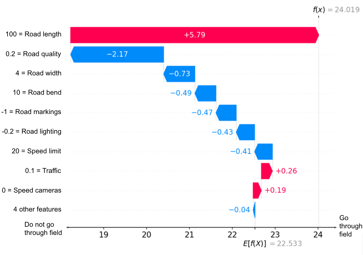 Figure 1.Example of a SHAP 'Waterfall' plot, summarising how each feature's SHAP value moves the model's output away from the model output mean. Figure adapted from SHAP documentation