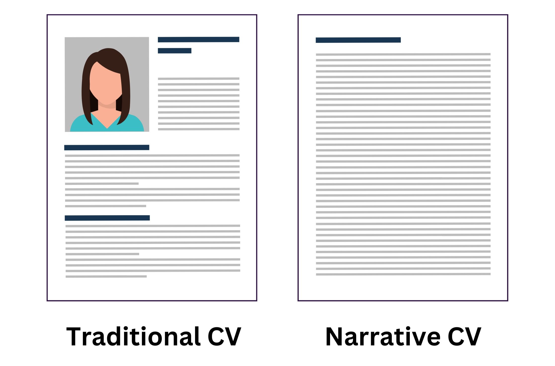 Left: A traditional CV, with multiple sections and a personalised image of the candidate. Right: A narrative CV, with a single section and large block of text only