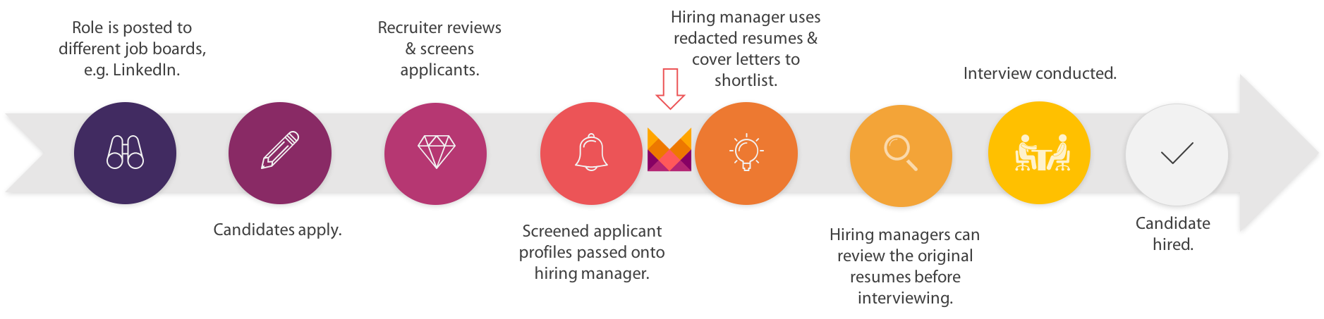 Role is posted to different job boards, e.g. linkedin -> Candidates apply -> Recruiter reviews & screens applicants -> Screened applicant profiles passed onto hiring manager -> Hiring manager uses redacted resumes and cover letters to shortlist -> Hiring managers can review the original resumes before interviewing -> Interview conducted -> Candidate hired