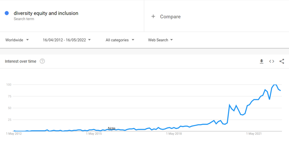 The searching of the term “Diversity equity and inclusion” in google over the last 10 years (May 2012 – May 2022).