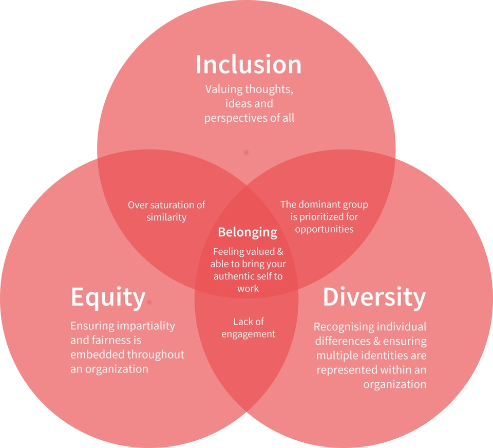 Venn diagram demonstrating the link between Inclusion, Equity and Diversity. Equity and Inclusion together foster oversatuiration of similarity. Inclusion and Diversity will often lead to the dominant group being prioritised for opportunities. Equity and Diversity together cause the lack of engagement. But all three together provide a sense of belonging, where people all feel valued and are able to bring their authentic self to work.