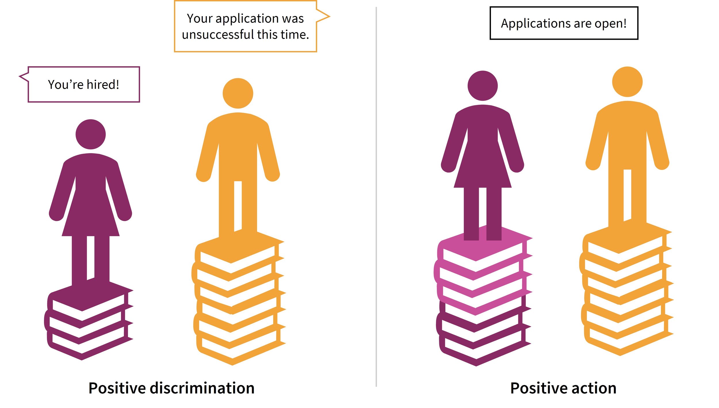 Left: Example of positive discrimination, where due to lower numbers of female employees, a woman gets hired, but a man gets rejected. Right: Example of positive action, where due to balanced numbers of both men and women, everyone has an equal opportunity once applications are open!